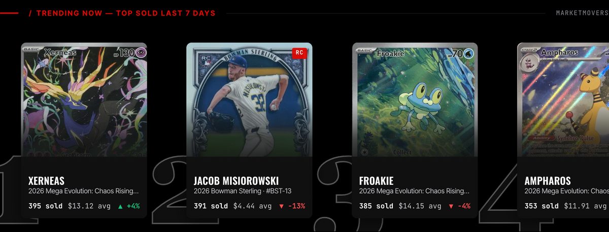 The Top Sold shelf on the Collector Nation home feed — ranked cards with real sold counts, average prices and week-over-week movement